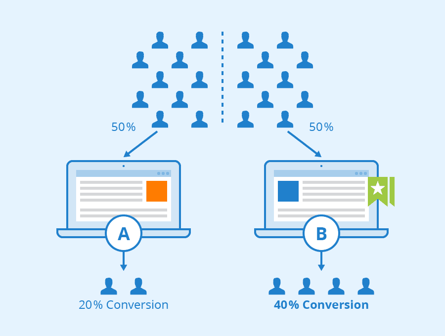what is a/b testing?