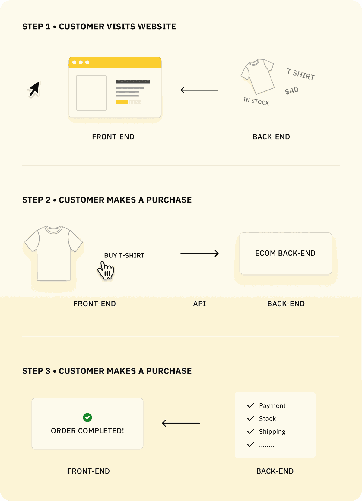 headless commerce shopping process