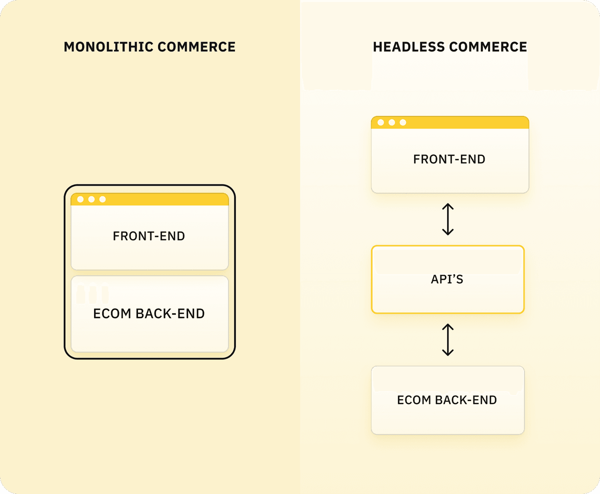 the difference between headless commerce and monolithic commerce