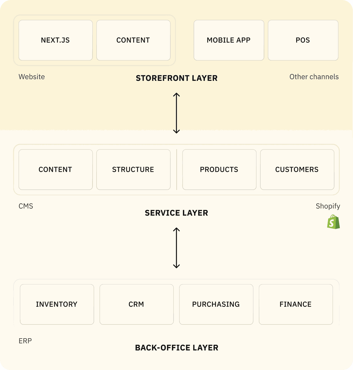 headless commerce architecture
